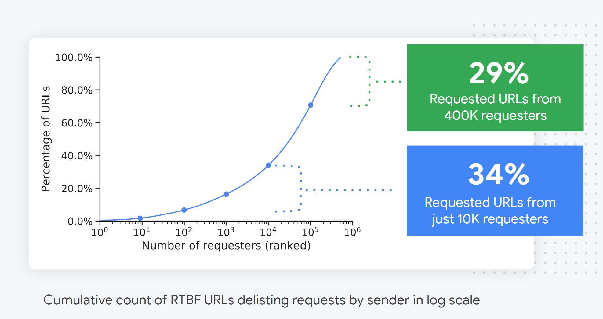 cumulative-count-of-rtbf-requests-by-requester