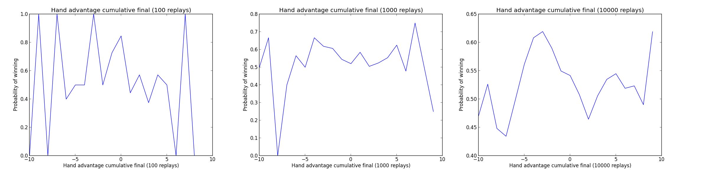 Hand advantage with less replay charts