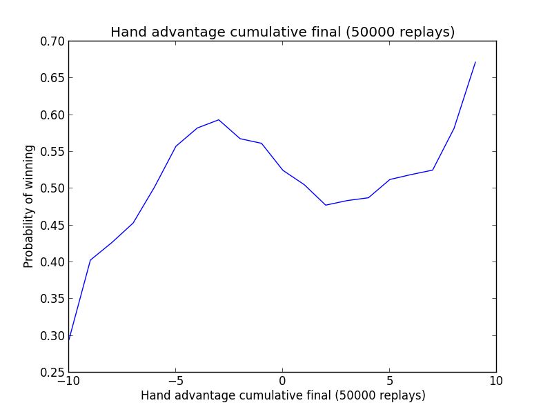 Hand advantage plot