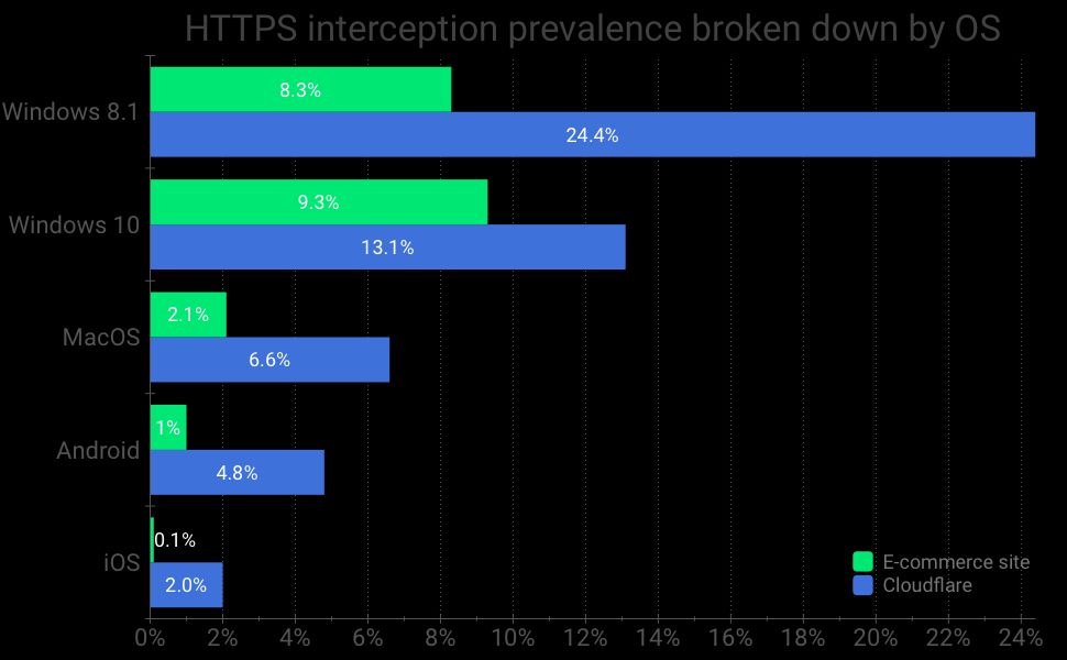Https interceptions breakdown by OS chart