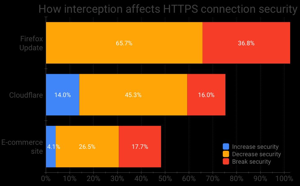 Impact on interception on HTTPS security chart