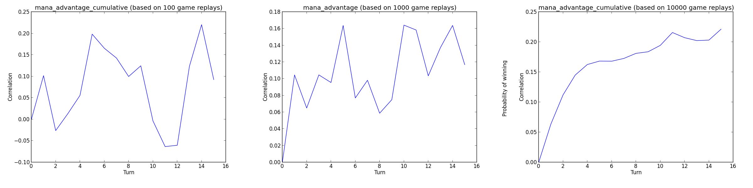 Mana advantage with less replay charts