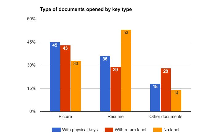 type-of-document-accessed-per-key-type